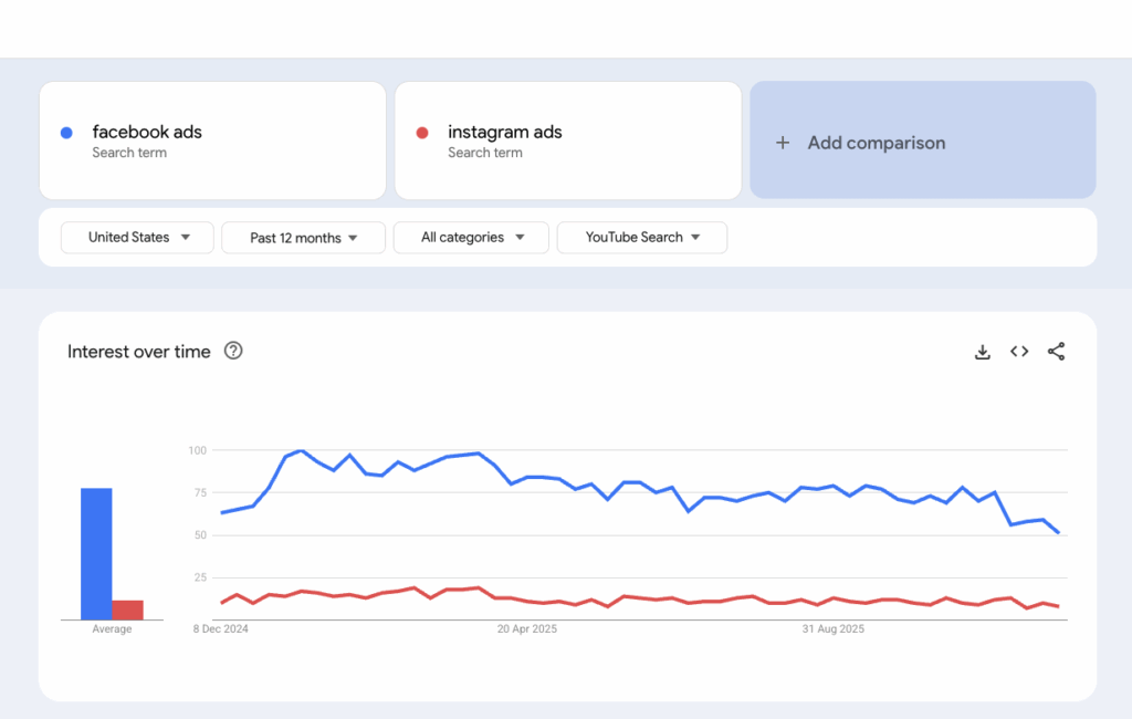 google trends comparison